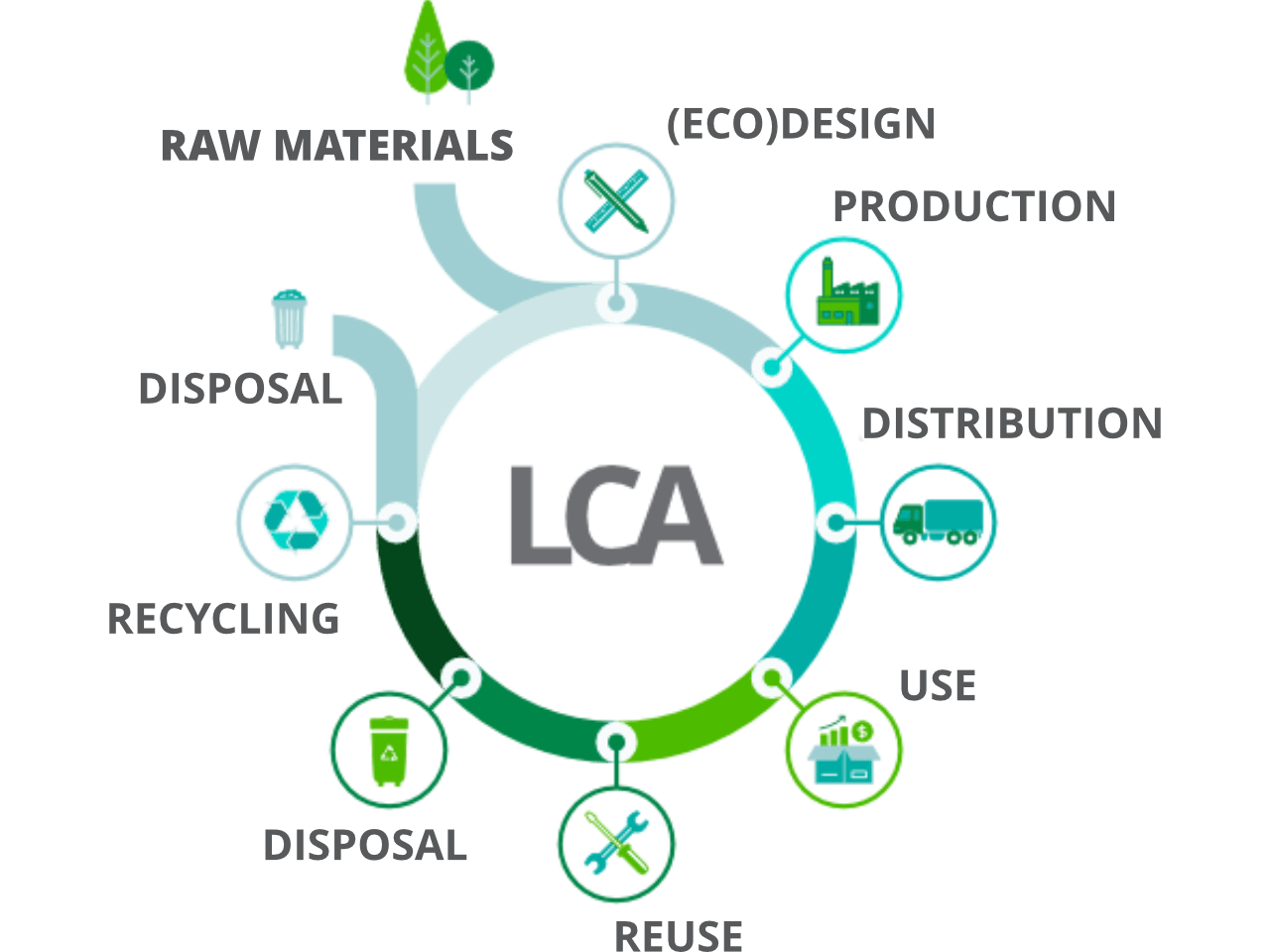Izdelava LCA (Life Cycle Assessment)