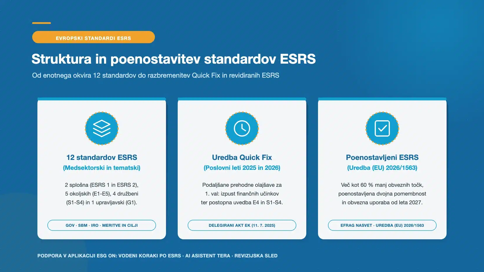 Infografika RISO Consulting: Struktura 12 standardov ESRS, uredba Quick Fix in poenostavljeni ESRS 2026