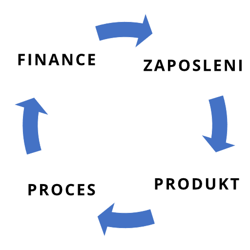 Poslovni procesi v podjetju in njihova optimizacija